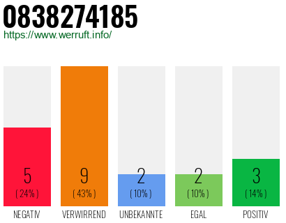 Rufnummer 0838274185 Telefonnummer 0838274185