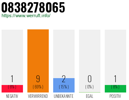 Rufnummer 0838278065 Telefonnummer 0838278065