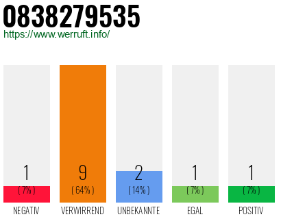 Rufnummer 0838279535 Telefonnummer 0838279535