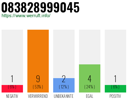 Rufnummer 083828999045 Telefonnummer 083828999045