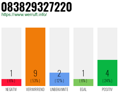 Rufnummer 083829327220 Telefonnummer 083829327220