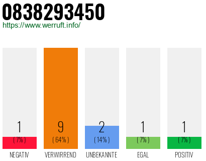 Rufnummer 0838293450 Telefonnummer 0838293450