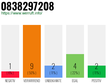 Rufnummer 0838297208 Telefonnummer 0838297208
