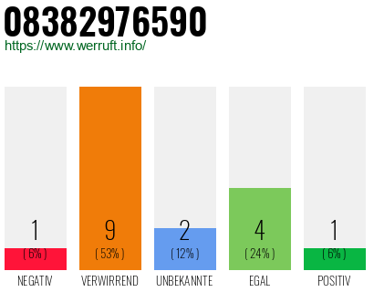Rufnummer 08382976590 Telefonnummer 08382976590