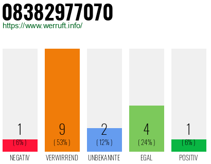 Rufnummer 08382977070 Telefonnummer 08382977070