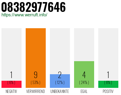 Rufnummer 08382977646 Telefonnummer 08382977646