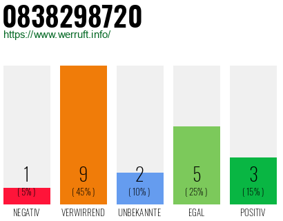 Rufnummer 0838298720 Telefonnummer 0838298720