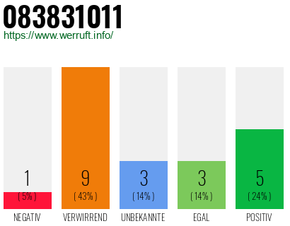 Rufnummer 083831011 Telefonnummer 083831011