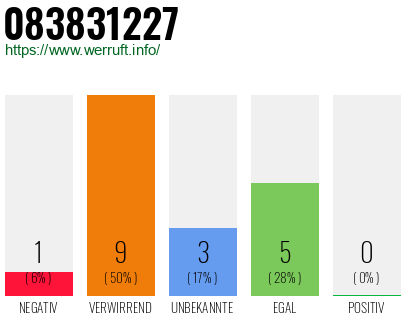 Rufnummer 083831227 Telefonnummer 083831227