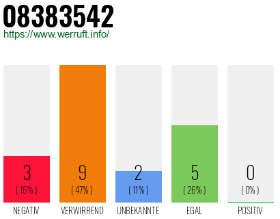Rufnummer 08383542 Telefonnummer 08383542
