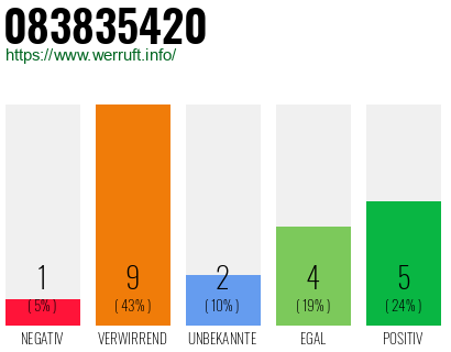 Rufnummer 083835420 Telefonnummer 083835420