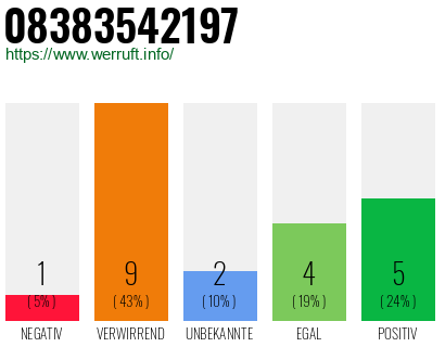Rufnummer 08383542197 Telefonnummer 08383542197