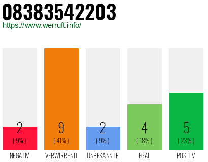 Rufnummer 08383542203 Telefonnummer 08383542203