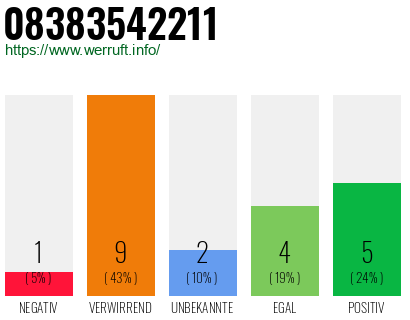 Rufnummer 08383542211 Telefonnummer 08383542211