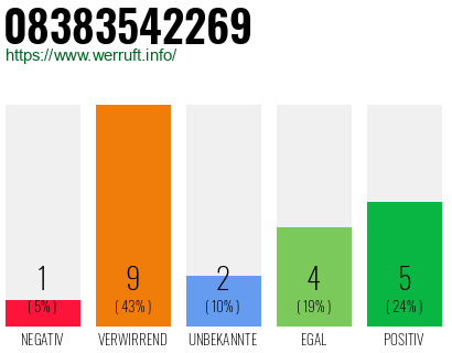 Rufnummer 08383542269 Telefonnummer 08383542269