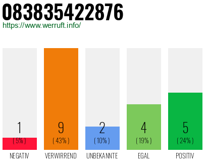 Rufnummer 083835422876 Telefonnummer 083835422876