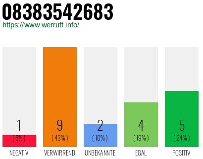 Rufnummer 08383542683 Telefonnummer 08383542683