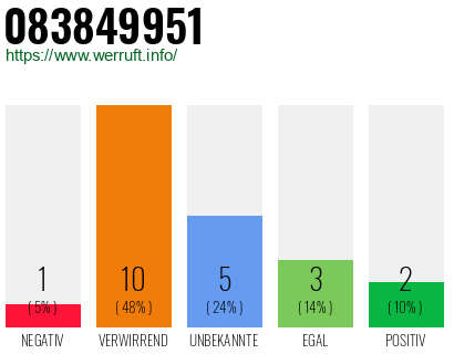Rufnummer 083849951 Telefonnummer 083849951