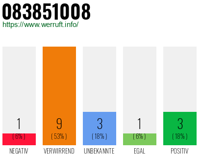 Rufnummer 083851008 Telefonnummer 083851008