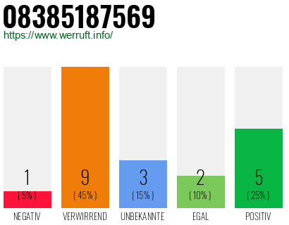 Rufnummer 08385187569 Telefonnummer 08385187569