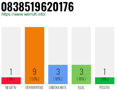 Rufnummer 0838519620176 Telefonnummer 0838519620176