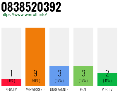 Rufnummer 0838520392 Telefonnummer 0838520392