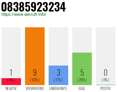 Rufnummer 08385923234 Telefonnummer 08385923234