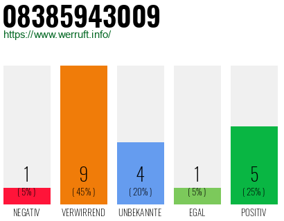 Rufnummer 08385943009 Telefonnummer 08385943009