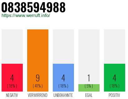 Rufnummer 0838594988 Telefonnummer 0838594988