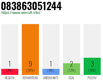 Rufnummer 083863051244 Telefonnummer 083863051244