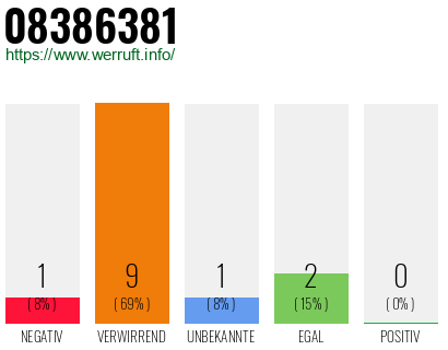 Rufnummer 08386381 Telefonnummer 08386381