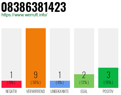 Rufnummer 08386381423 Telefonnummer 08386381423