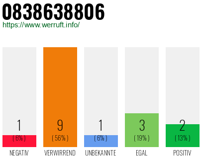 Rufnummer 0838638806 Telefonnummer 0838638806