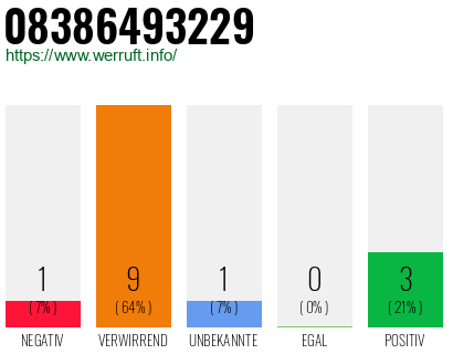 Rufnummer 08386493229 Telefonnummer 08386493229