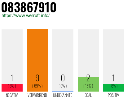 Rufnummer 083867910 Telefonnummer 083867910
