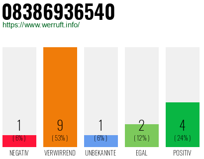 Rufnummer 08386936540 Telefonnummer 08386936540