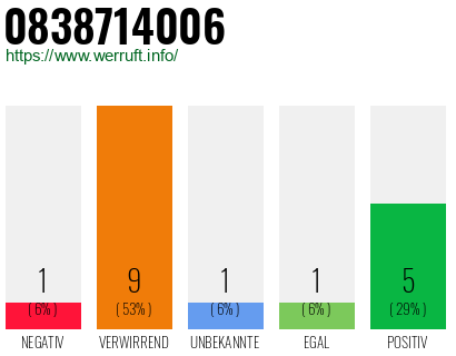 Rufnummer 0838714006 Telefonnummer 0838714006