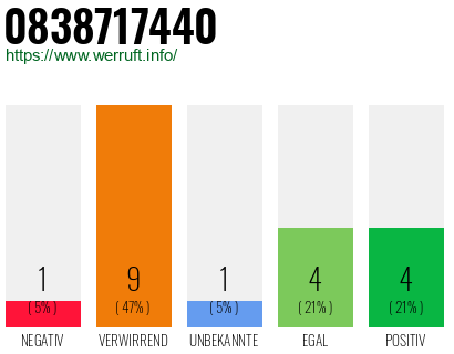 Rufnummer 0838717440 Telefonnummer 0838717440