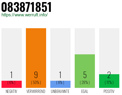 Rufnummer 083871851 Telefonnummer 083871851
