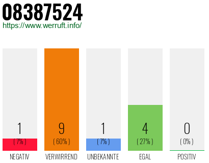Rufnummer 08387524 Telefonnummer 08387524