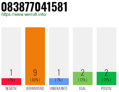 Rufnummer 083877041581 Telefonnummer 083877041581