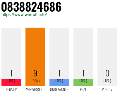 Rufnummer 0838824686 Telefonnummer 0838824686