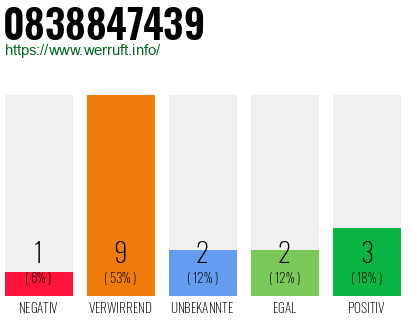 Rufnummer 0838847439 Telefonnummer 0838847439