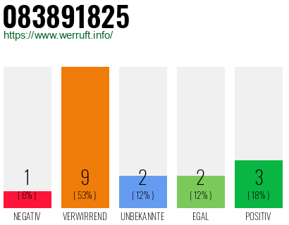 Rufnummer 083891825 Telefonnummer 083891825