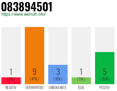 Rufnummer 083894501 Telefonnummer 083894501