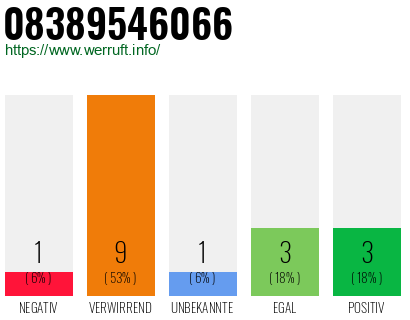 Rufnummer 08389546066 Telefonnummer 08389546066