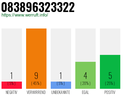 Rufnummer 083896323322 Telefonnummer 083896323322