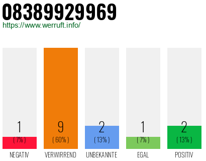 Rufnummer 08389929969 Telefonnummer 08389929969