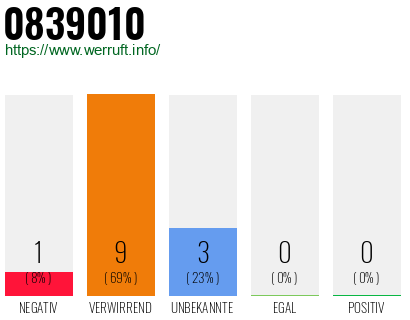 Rufnummer 0839010 Telefonnummer 0839010