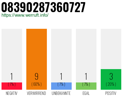 Rufnummer 08390287360727 Telefonnummer 08390287360727